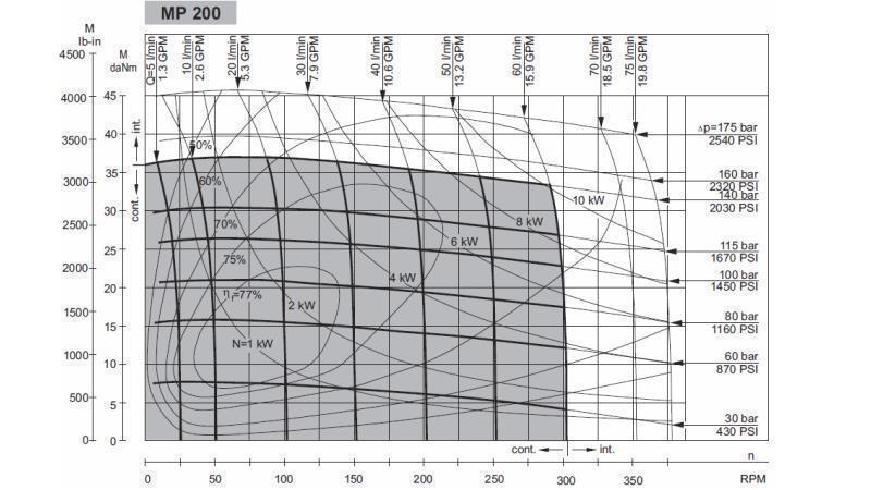 HYDRAULIC MOTOR MP 200 cc - 6 TEETH - FUNCTIONAL DIAGRAM