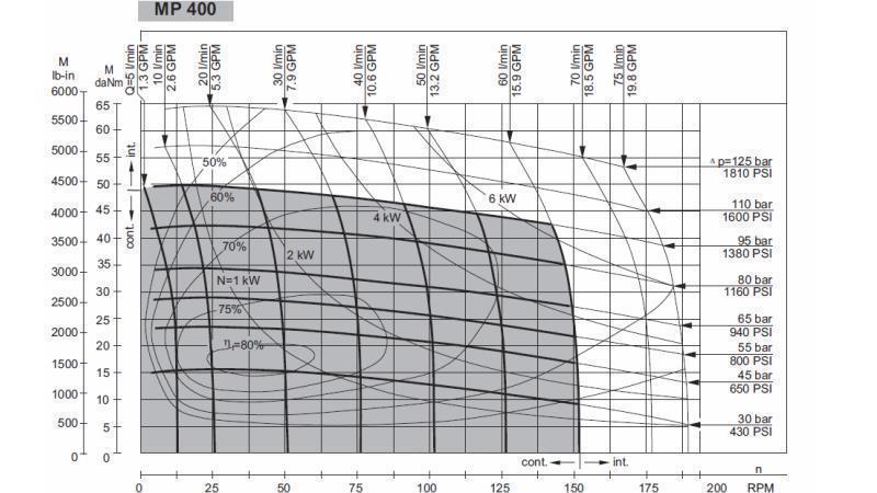 MOTORE IDRAULICO MP 400 - DIAGRAMMA FUNZIONALE
