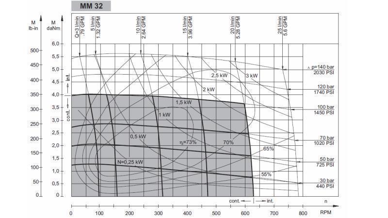 HYDROMOTOR MM 32 - FUNCTIONAL DIAGRAM