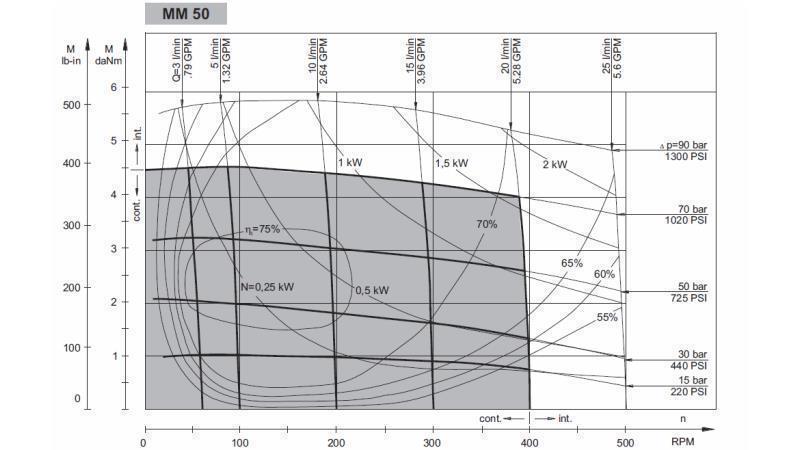 IDROMOTORE MM 50 - lato - DIAGRAMMA FUNZIONALE