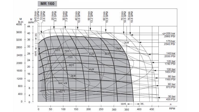 HYDRAULIKMOTOR MR 160 - FUNKTIONSDIAGRAMM