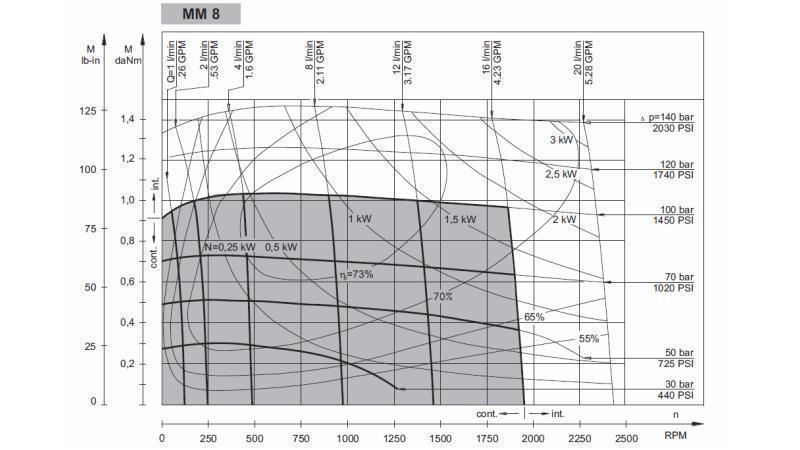 MOTORE IDRAULICO MM 8 - lato - DIAGRAMMA FUNZIONALE