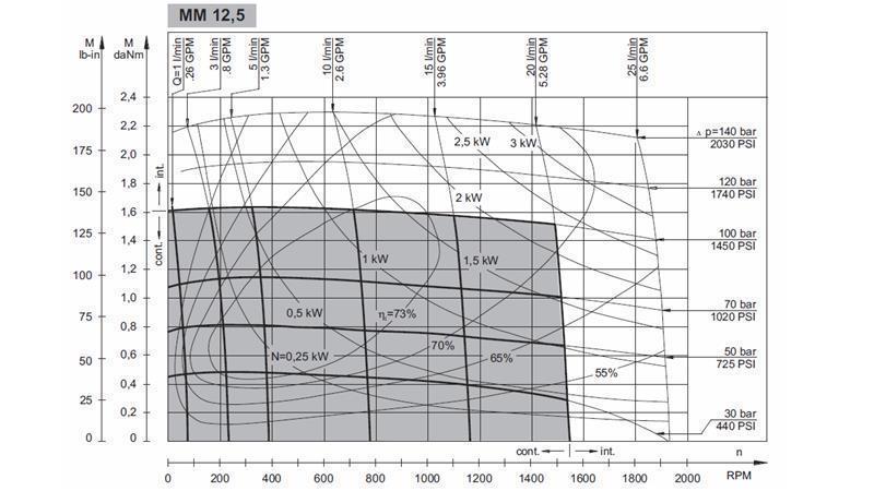 HIDROMOTOR MM 12.5 - FUNKCIONALNA DIAGRAM