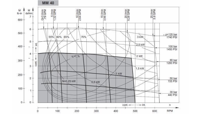 HIDRAULIČNI MOTOR MM 40 -strana - FUNKCIONALNA DIAGRAM