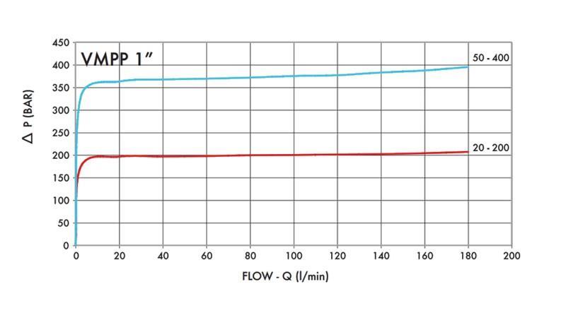 HIDRAULIČKI REGULATOR PRITISKA VMPP 1' 50-400 BAR - 160lit