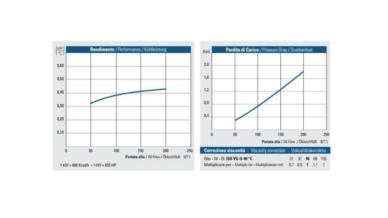 RADIATORE D'OLIO DC 24V HY05704 50-200 LIT
