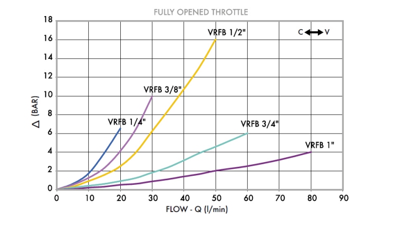 REGULATOR PROTOKA VRFB 1/4 DVOJSMJERNI - dijagram