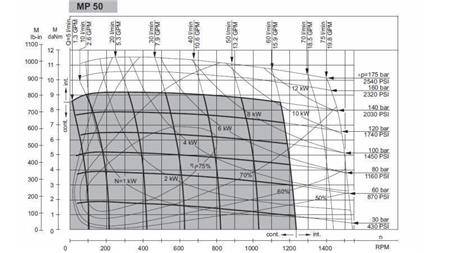 IDROMOTORE MP 50 -DIAGRAMMA FUNZIONALE