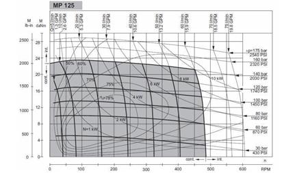 HYDRAULIC MOTOR MP 125 cc - 6 TEETH - FUNCTIONAL DIAGRAM