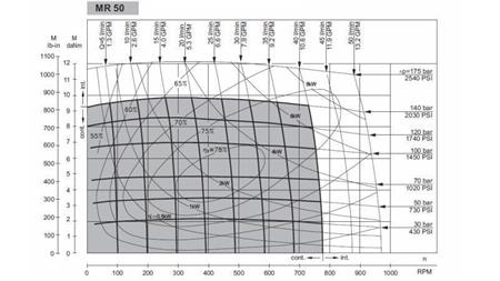 IDROMOTORE MR 50 -DIAGRAMMA FUNZIONALE