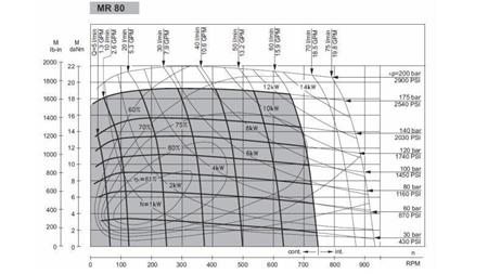 MOTORE IDRAULICO MR 80 - DIAGRAMMA FUNZIONALE