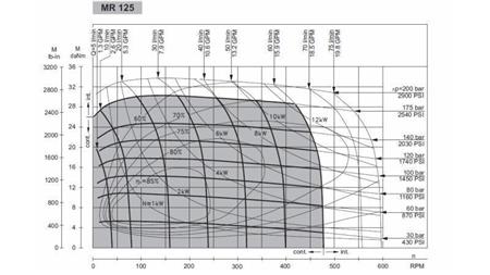 MOTORE IDRAULICO MR 125 - DIAGRAMMA FUNZIONALE