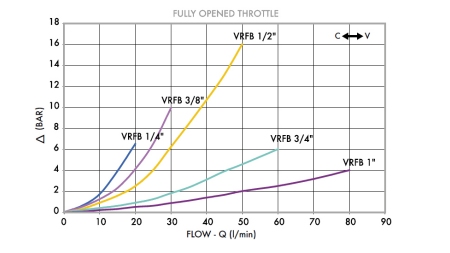 REGULATOR PROTOKA VRFB 1/4 DVOJSMJERNI - dijagram