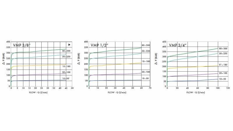 HYDRAULIKDRUCKREGULATOR VMP 1/2 20-260 BAR - diagramm