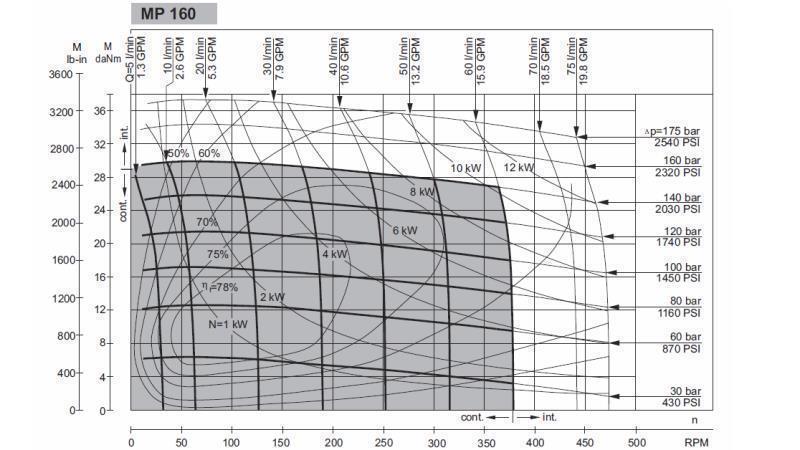 HYDRAULISK MOTOR MP 160 cc - 6 TENNER - FUNKSJONELL DIAGRAM