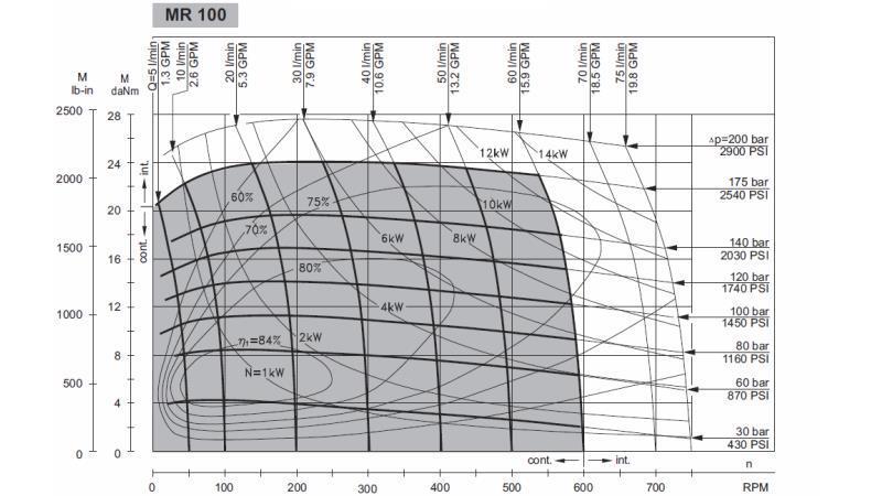 HYDRAULICKÝ MOTOR MR 100 - FUNKČNÝ DIAGRAM
