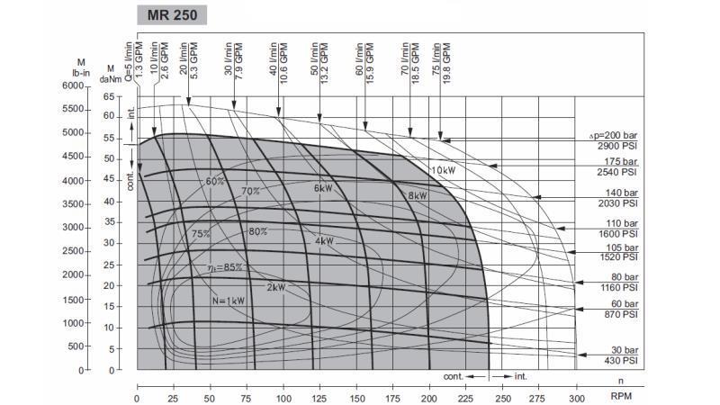 HYDROMOTOR MR 250 - FUNKČNÝ DIAGRAM