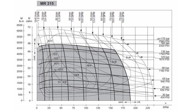 HYDRAULICKÝ MOTOR MR 315 - FUNKČNÝ DIAGRAM
