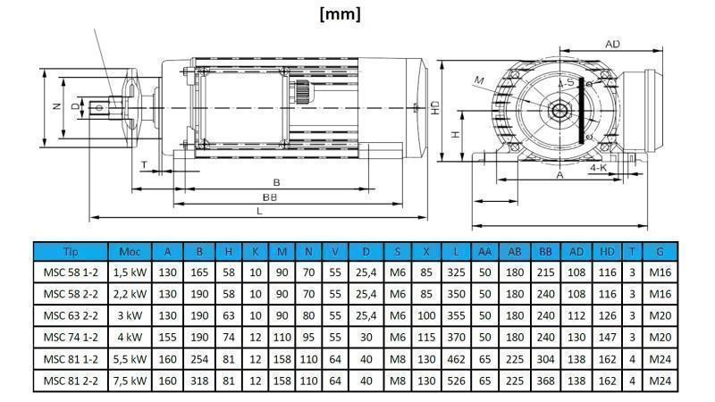 ELEKTRO MOTOR ZA CIRKULAR 400V-3kW-2820rpm MSC 63 2-2