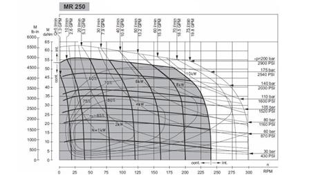 HYDROMOTOR MR 250 - FUNKČNÝ DIAGRAM
