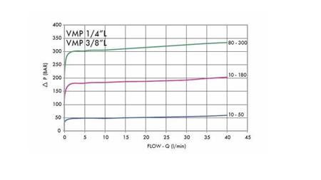 ÜBERDRUCKVENTIL VMP 1/4 10 - 180 BAR - 30 lit