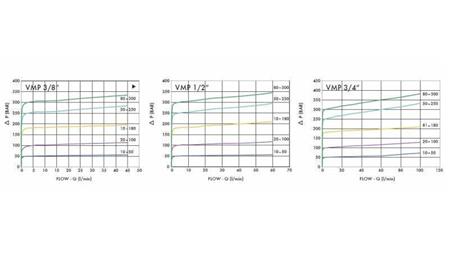 HYDRAULIC PRESSURE REGULATOR VMP 1/2 10-180 BAR - 70lit