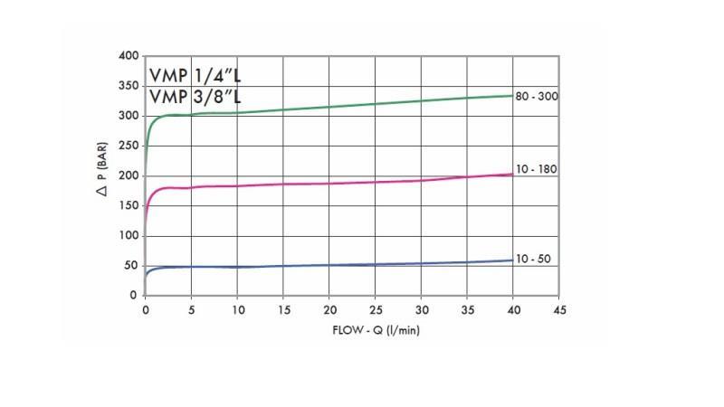 HYDRAULIC PRESSURE REGULATOR VMP 1/4 10-180 BAR - 30lit