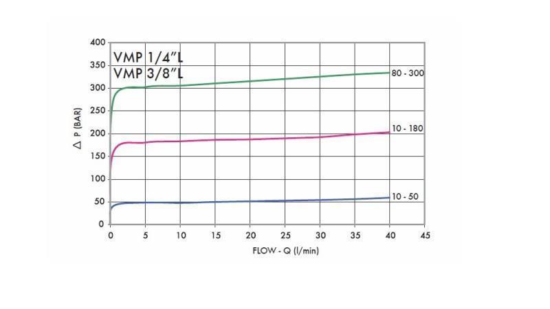 HIDRAVLIČNI REGULATOR PRITISKA VMP 1/4 10-180 BAR - diagram