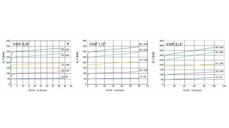 HYDRAULIC PRESSURE REGULATOR VMP 1/2 10-180 BAR - 70lit